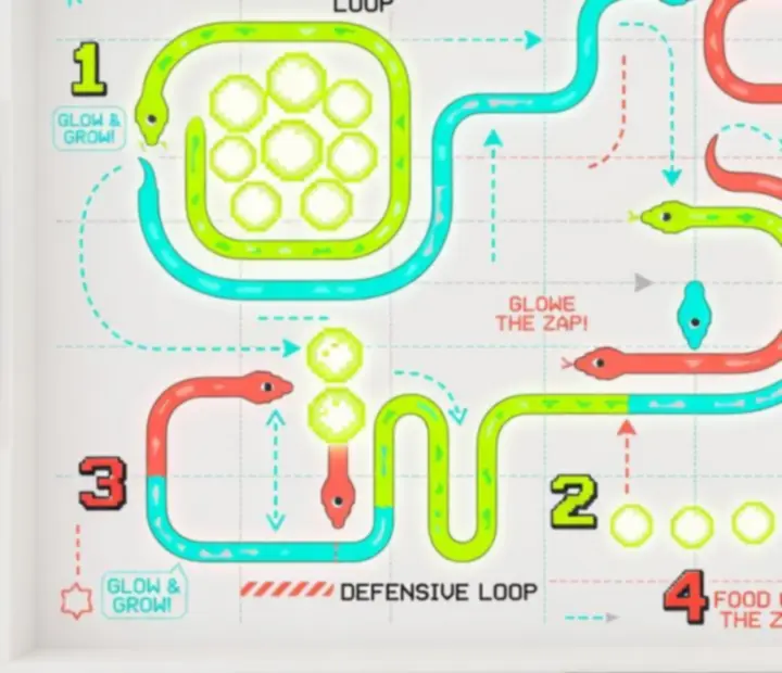 Schéma d'une arène top-down avec trajectoires de serpents colorés et zones de danger